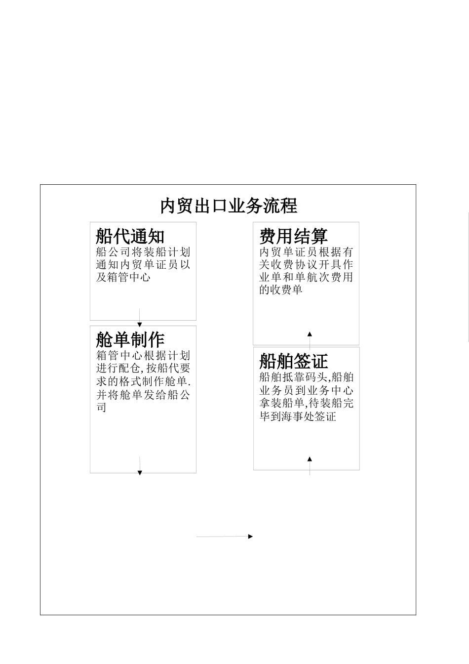 外贸进口业务流程与内贸出口业务流程_第3页