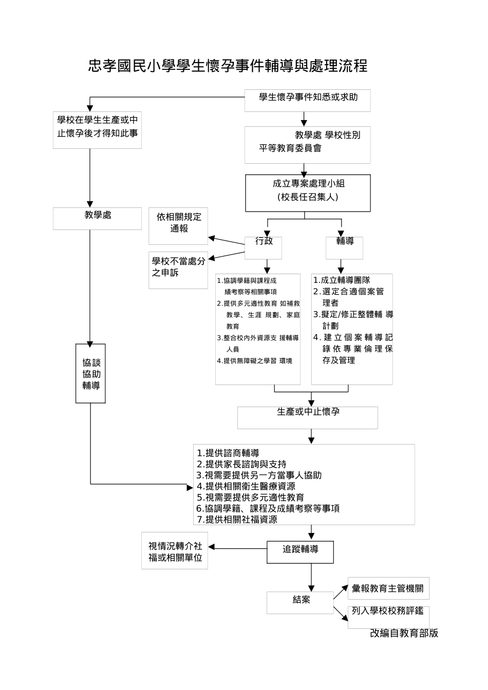 忠孝国民小学学生怀孕事件辅导与处理流程_第1页