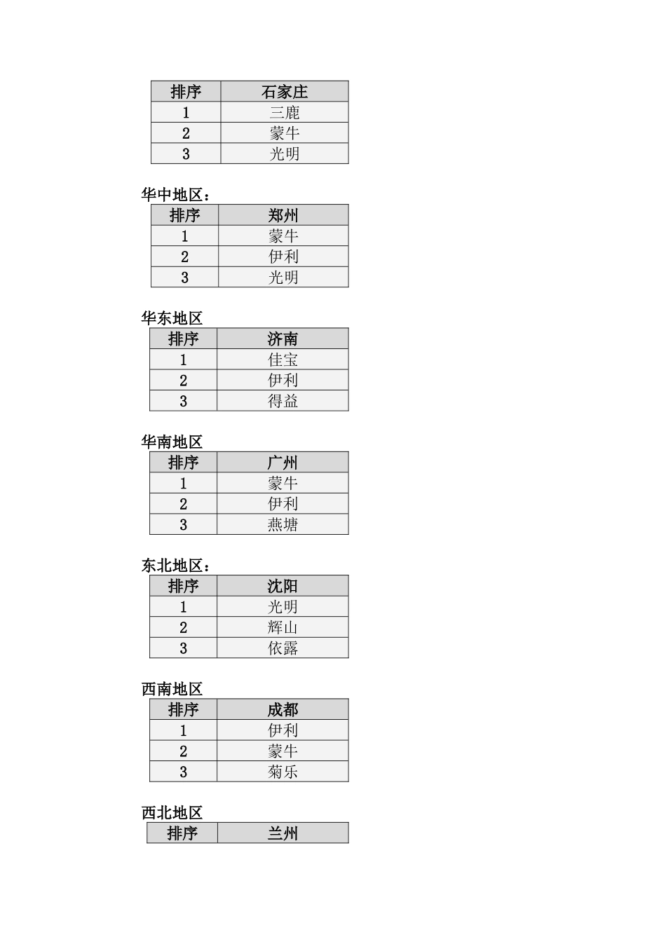 我国乳品行业市场分析月度报告_第3页