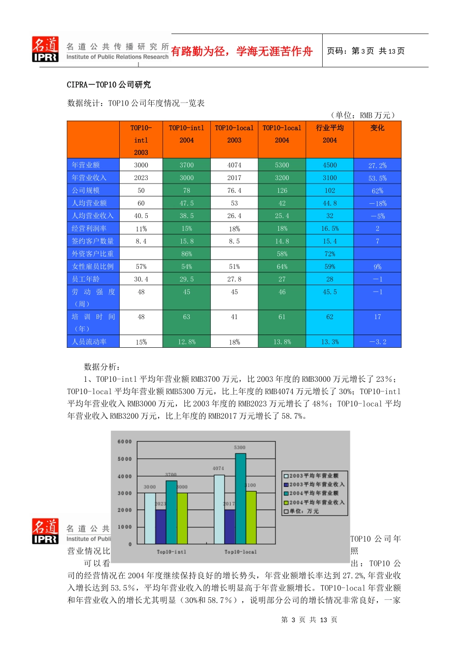 我国公共关系业年度调查报告_第3页