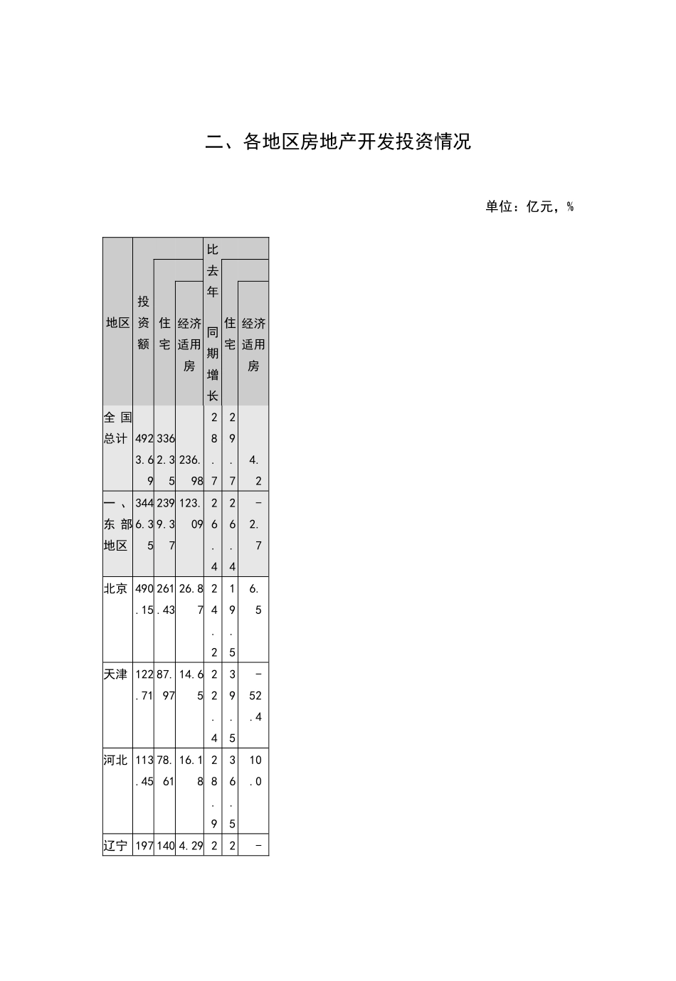 我国房地产行业季度分析报告(doc 52页)_第3页