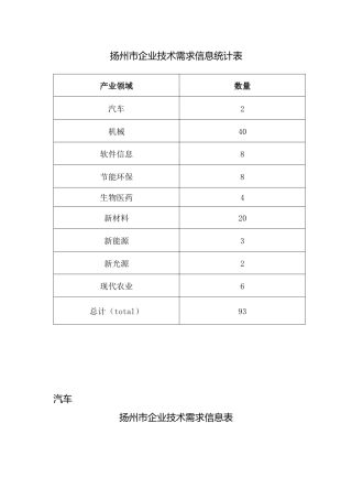 某市企业技术需求信息统计表