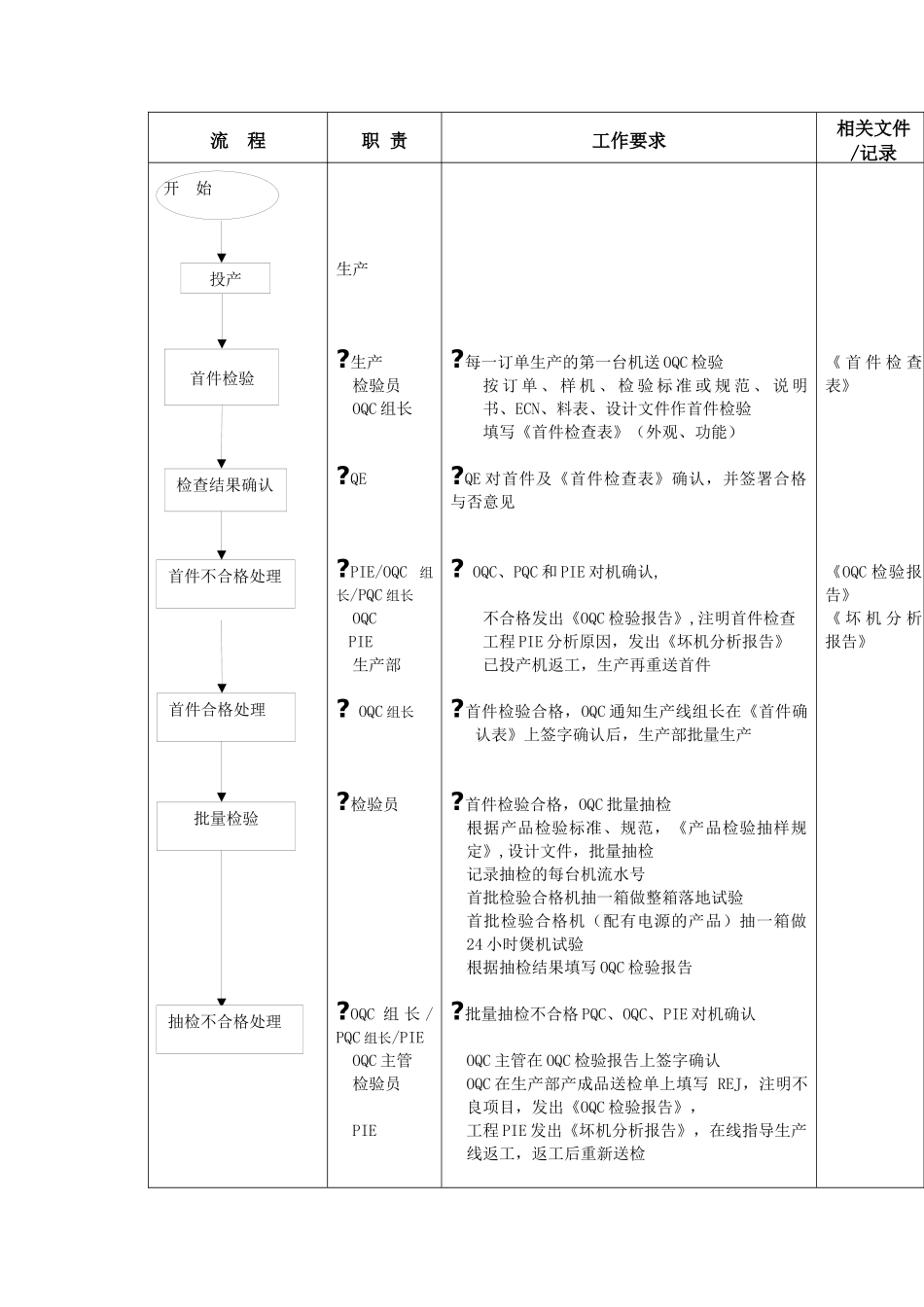 成品出货检验工作标准流程_第2页
