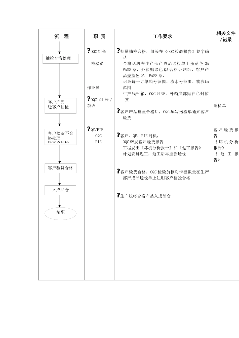 成品出货检验工作标准流程_第3页