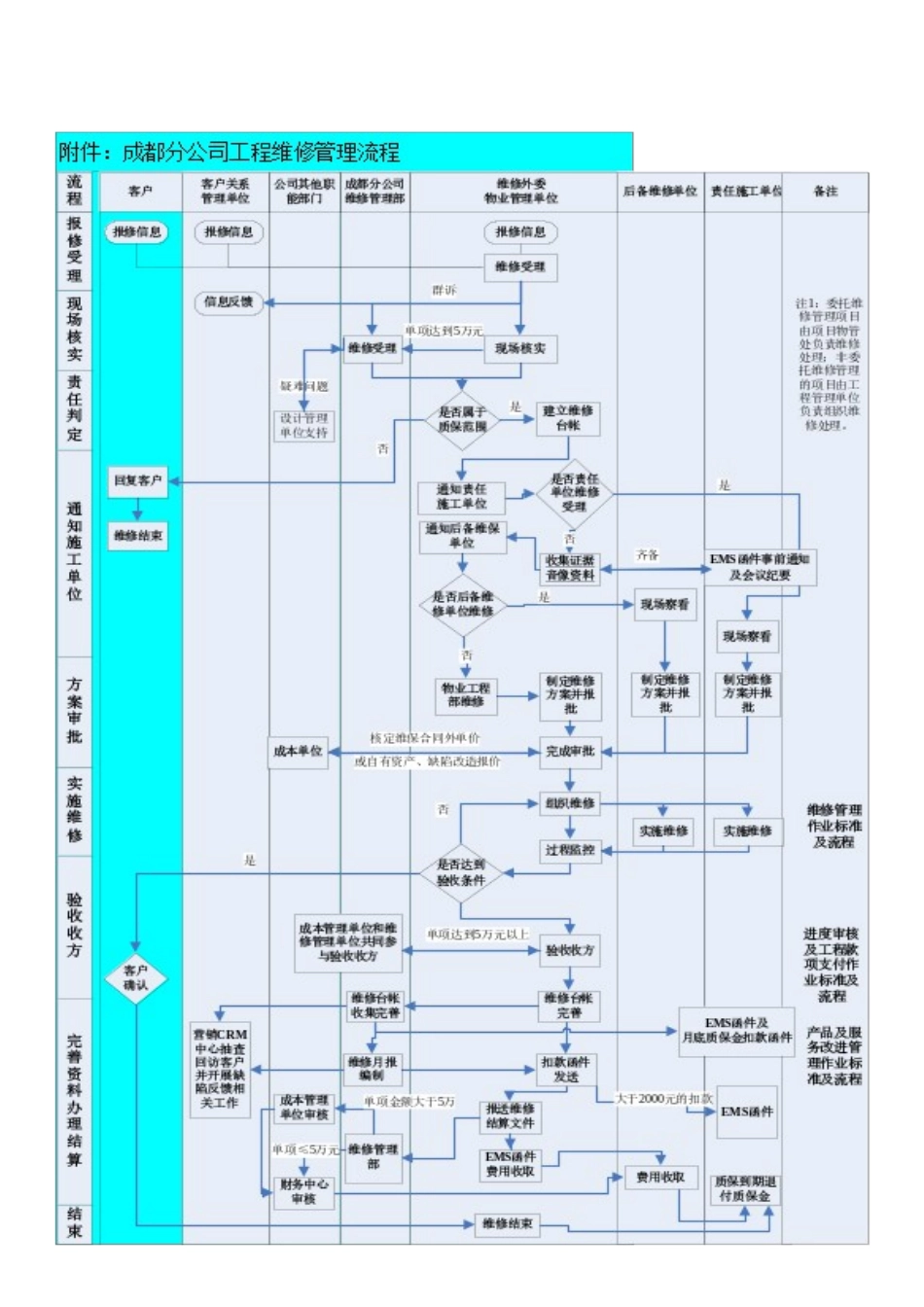 成都分公司工程维修管理作业标准化及流程-最终修订版_第3页