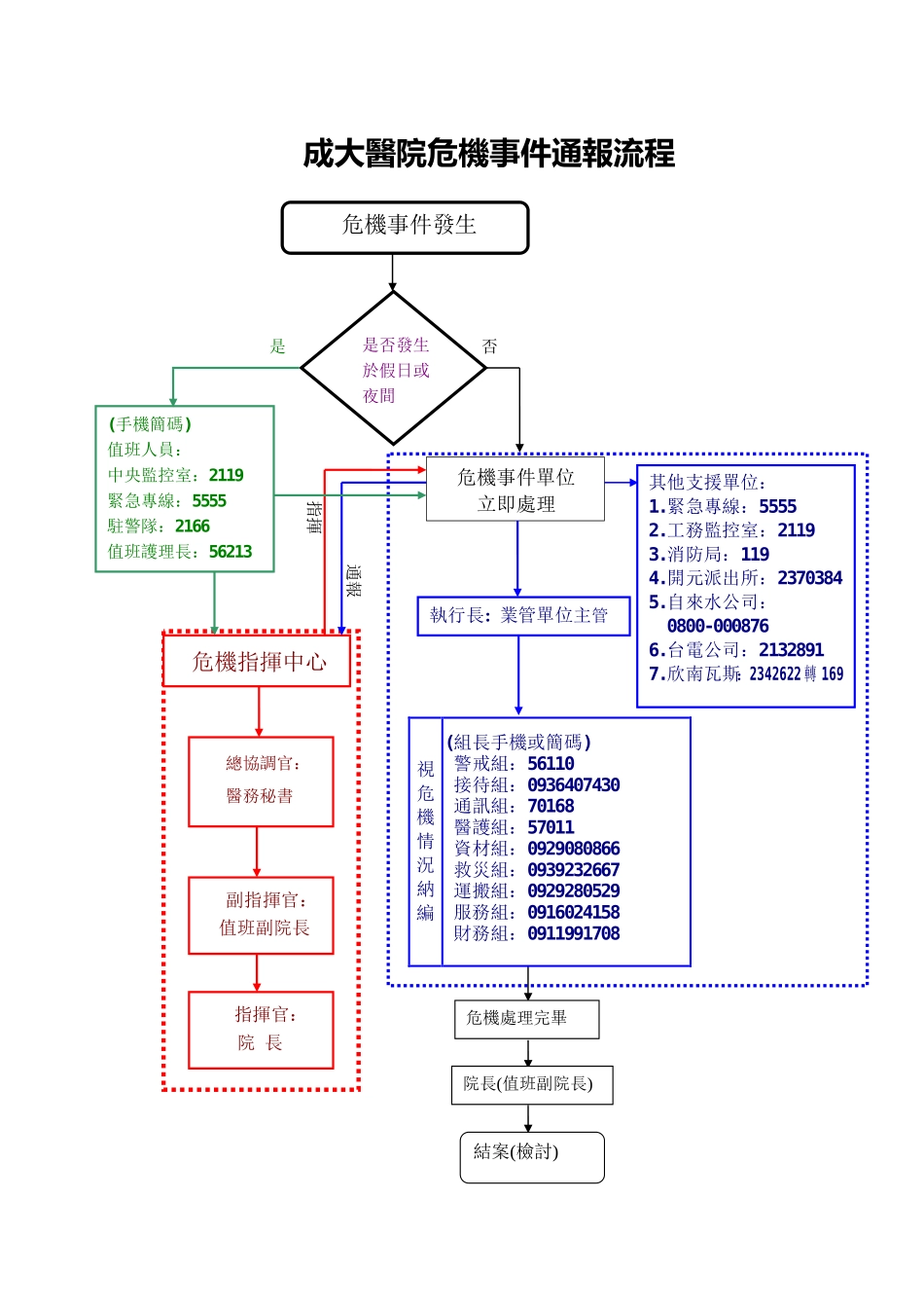 成大医院危机事件通报流程_第1页