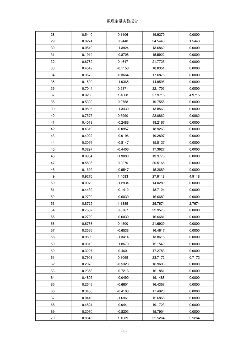 (实验)标准欧式看涨期权定价的蒙特卡洛模拟实验报告_第3页