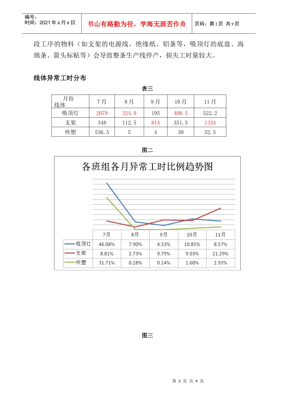 总装工厂异常工时分析报告_第3页