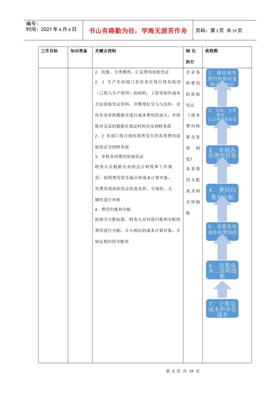 成本管理费用核算流程_第3页