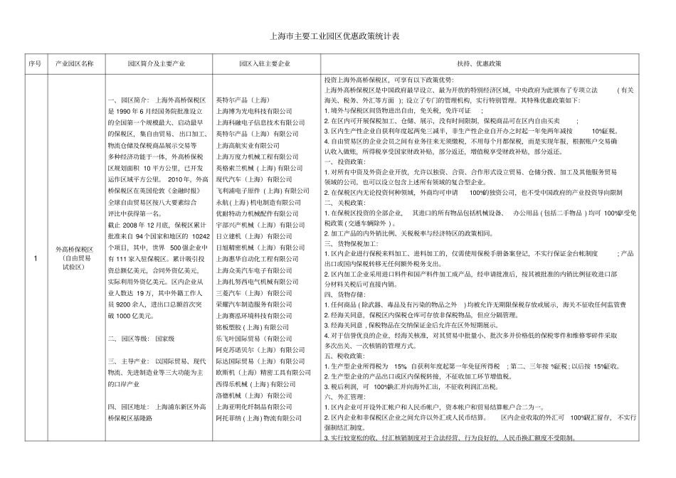 上海几大园区优惠政策及入驻企业_第1页