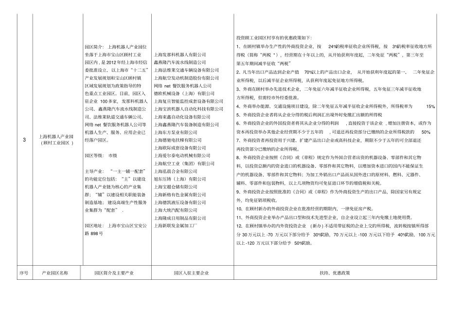 上海几大园区优惠政策及入驻企业_第3页