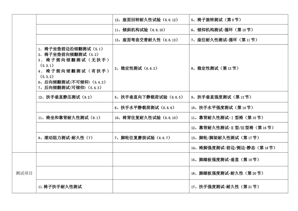 座椅测试标准对比-BIFMA与EN1335及QB2280_第3页