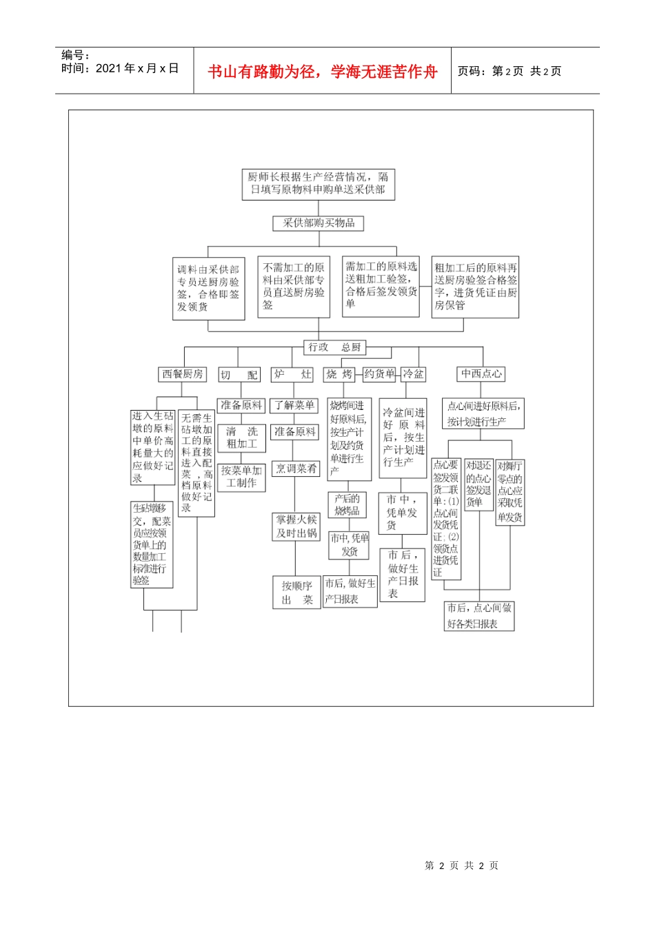 总厨工作标准流程a_第2页