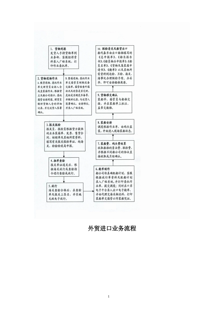 广州广裕仓码有限公司码头业务流程_第2页