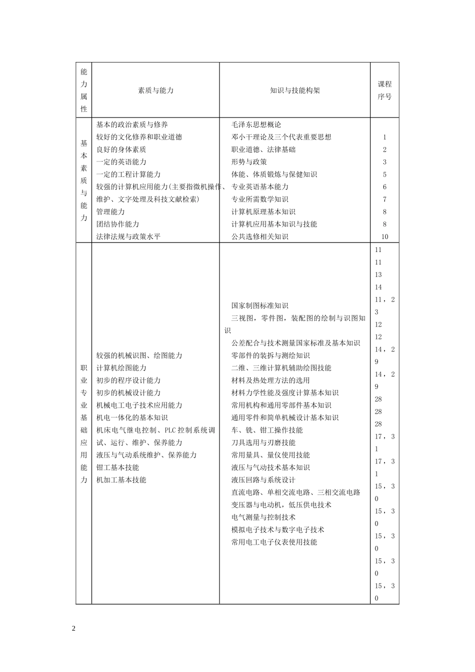 机械制造与自动化数控加工技术专业(1)_第2页