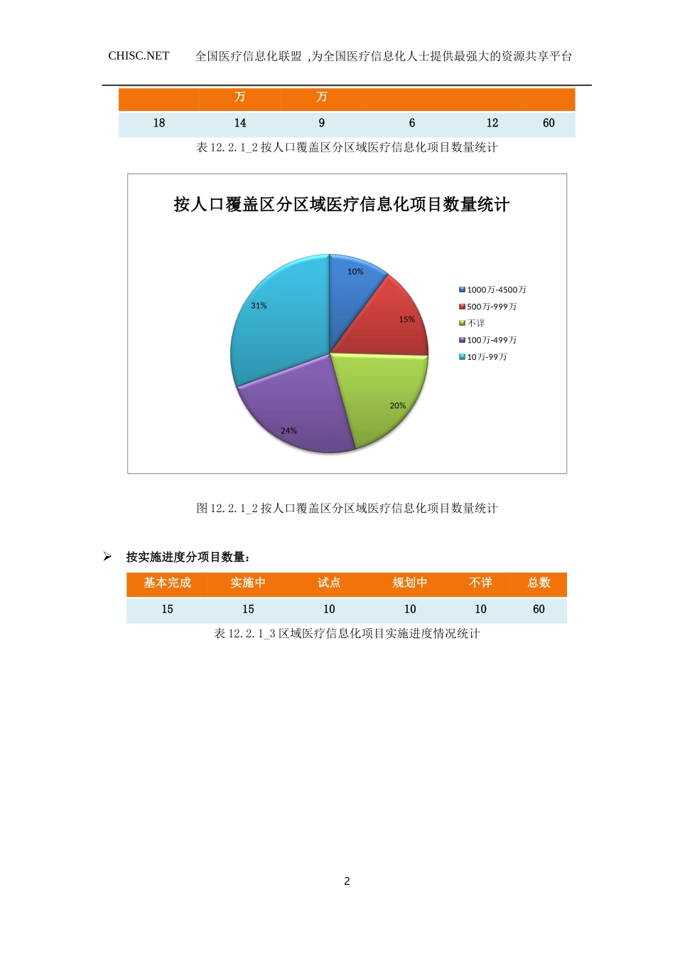 我国区域卫生信息化项目进展情况分析_第3页