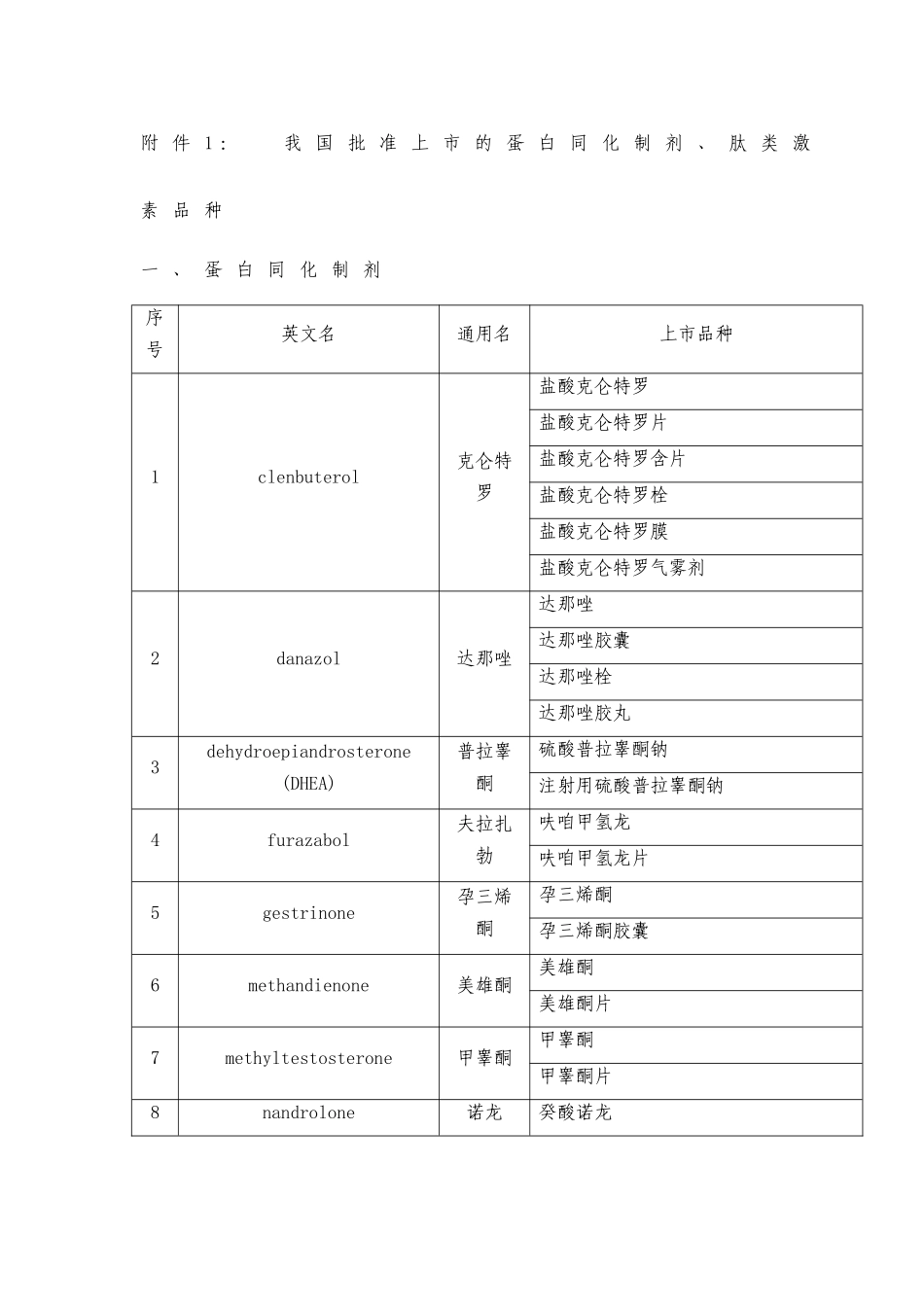 我国批准上市的蛋白同化制剂-附件1：我国批准上市的蛋白_第1页