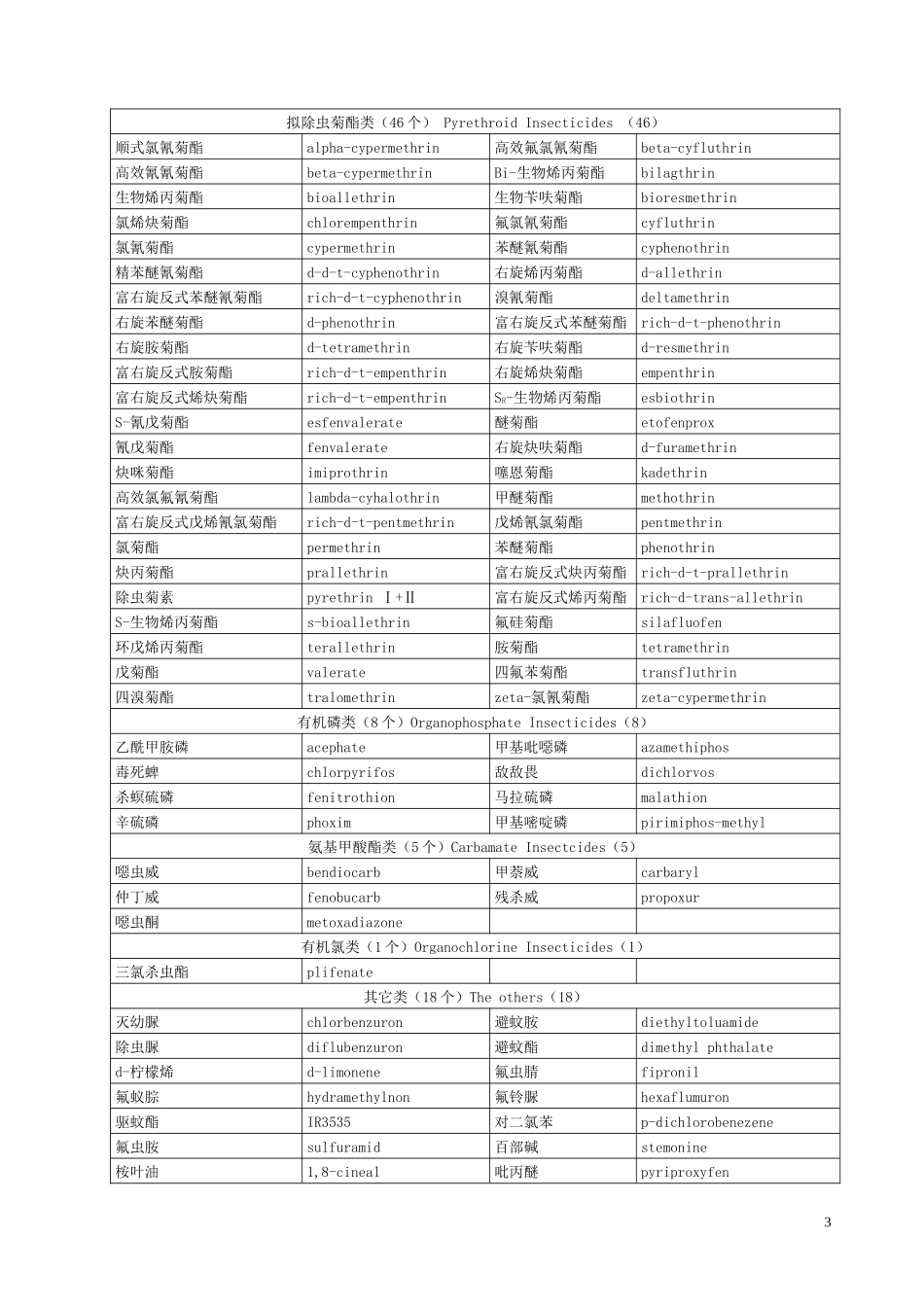 我国卫生杀虫剂发展概况_第3页