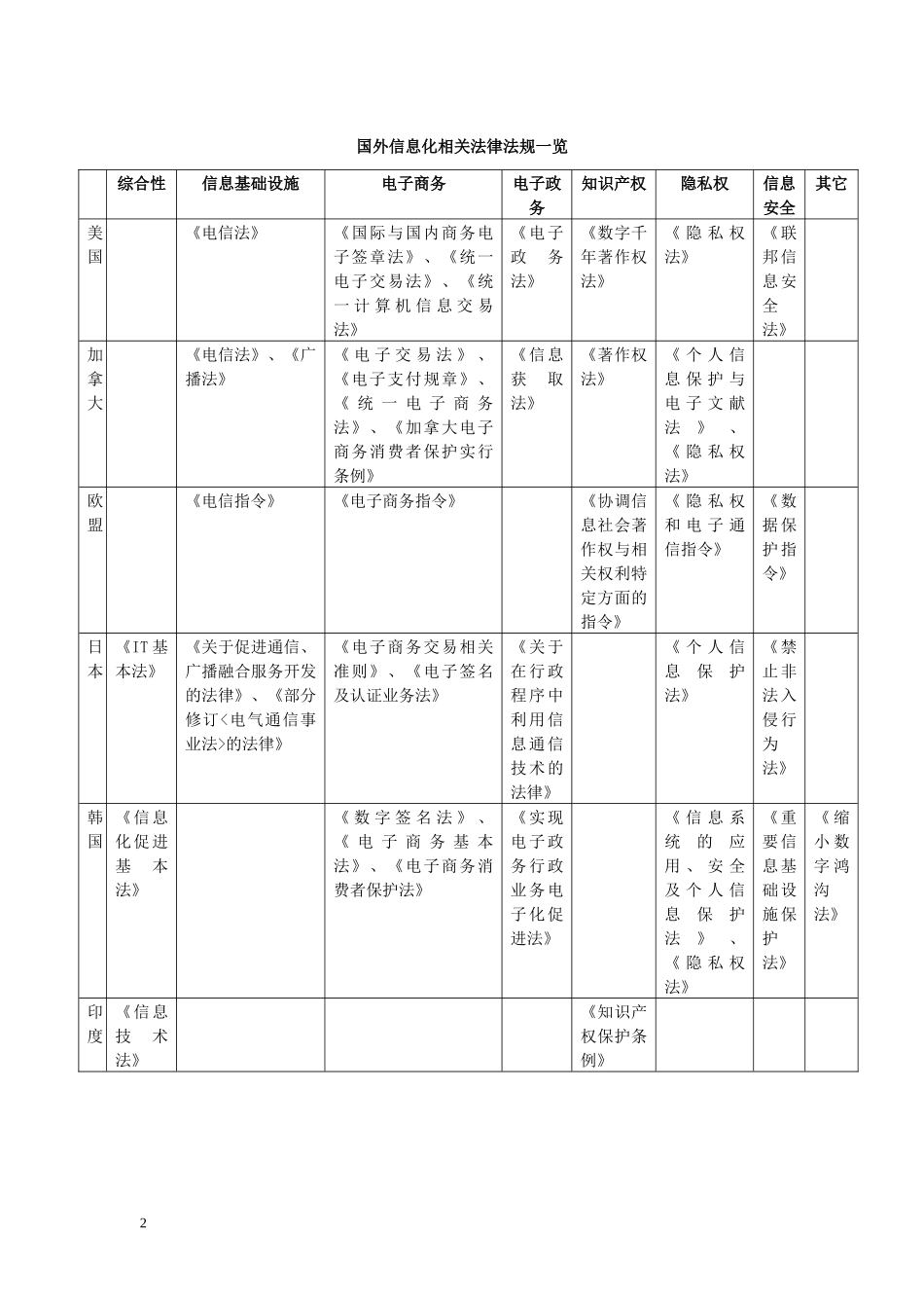 国外信息化情况简介_第2页