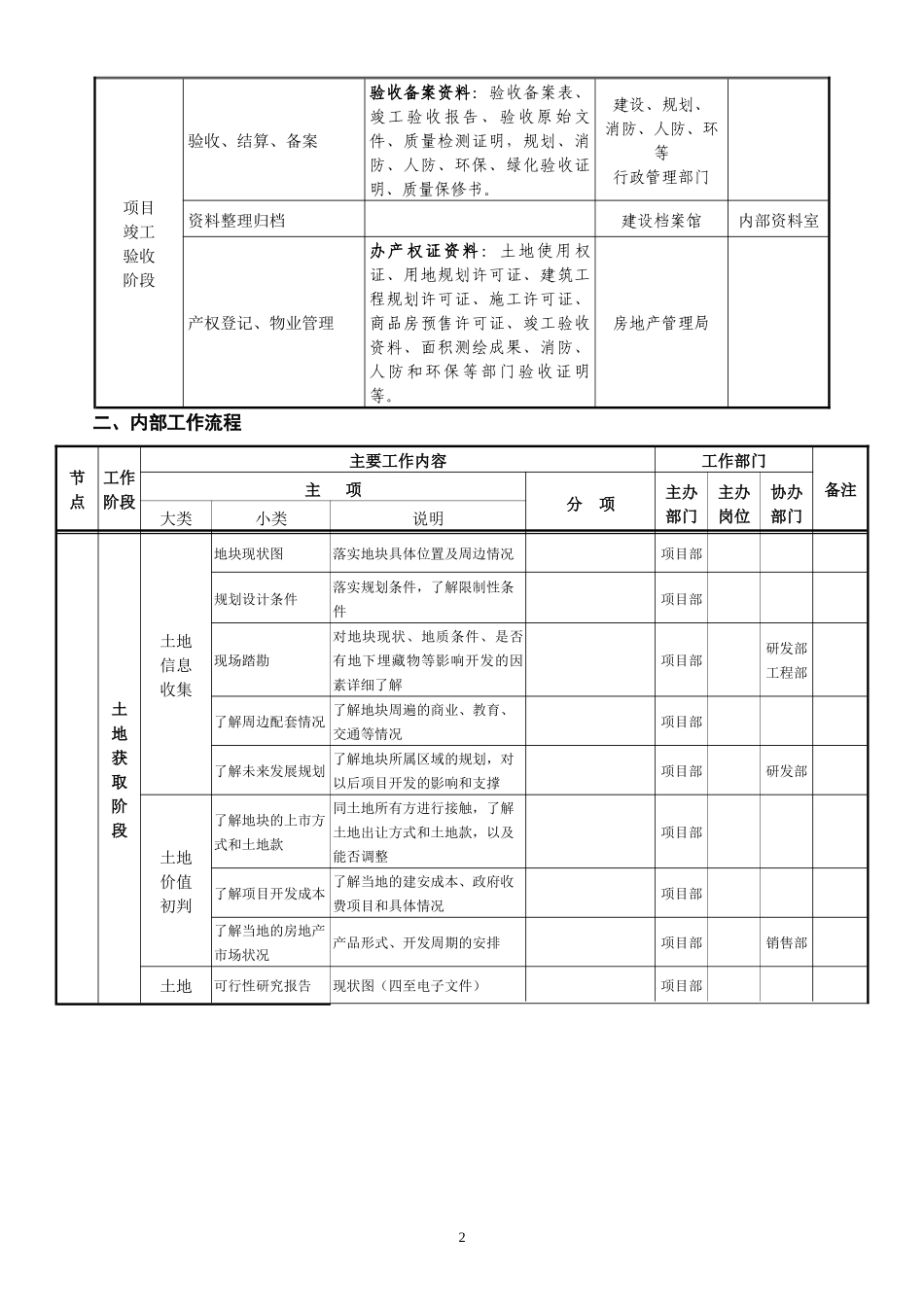 河南郑州市地产项目开发程序及业务流程方案XXXX_第2页