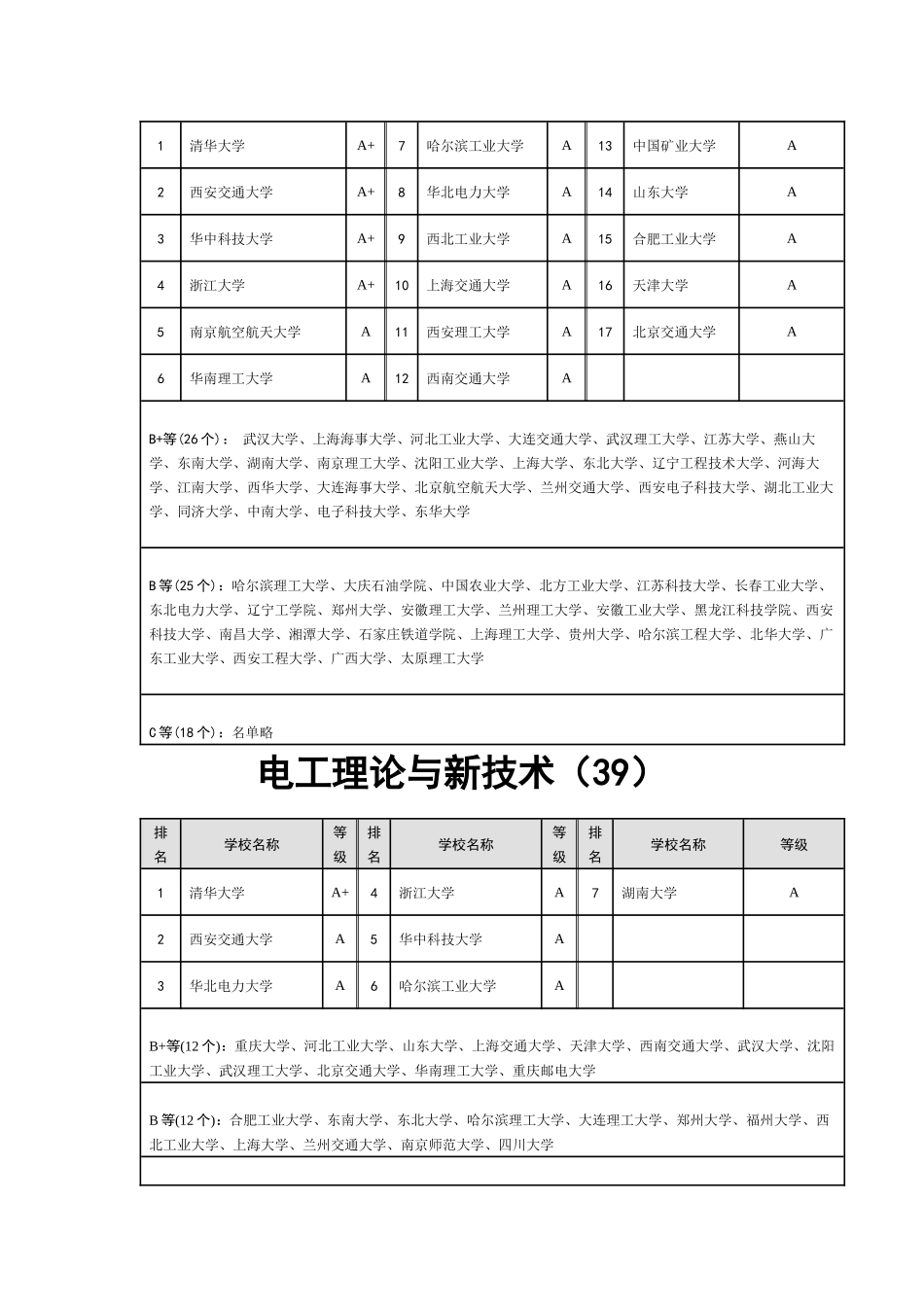 论电气工程及其自动化专业排名_第3页