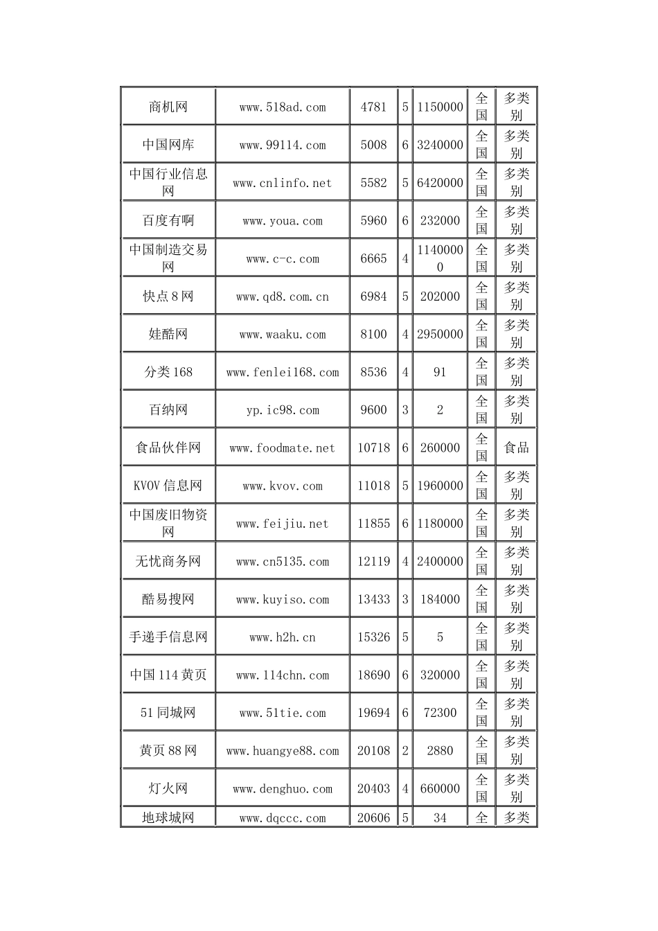 宜特电商外链综合整理_第3页