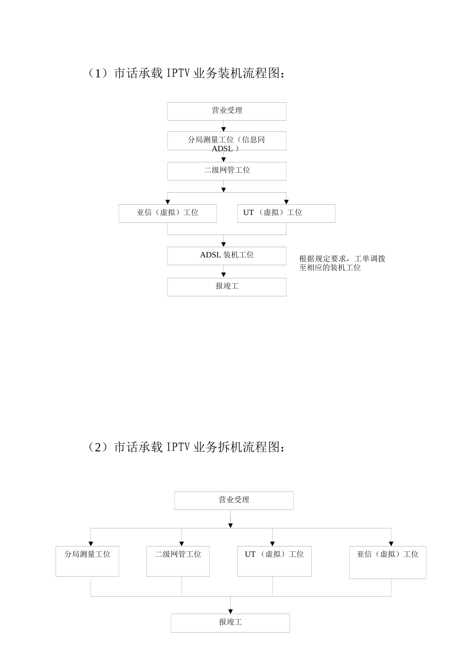 通信公司互联网业务营销中心业务流程_第3页