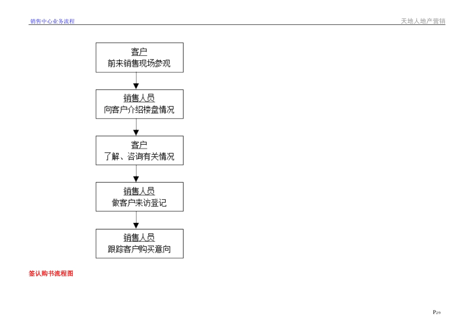 房地产营销中心销售业务流程图_第2页