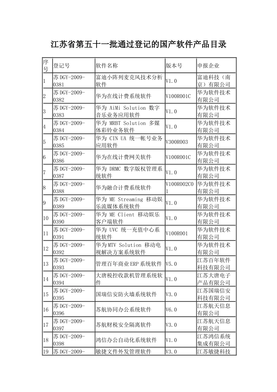江苏省第五十一批通过登记的国产软件_第1页