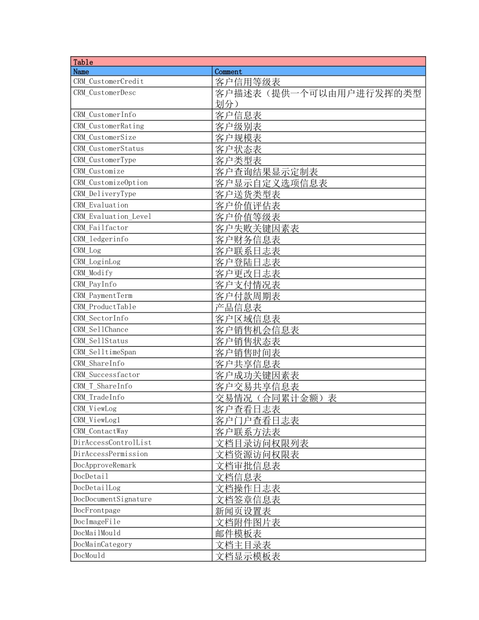泛微协同商务系统数据表结构设计文档_第2页