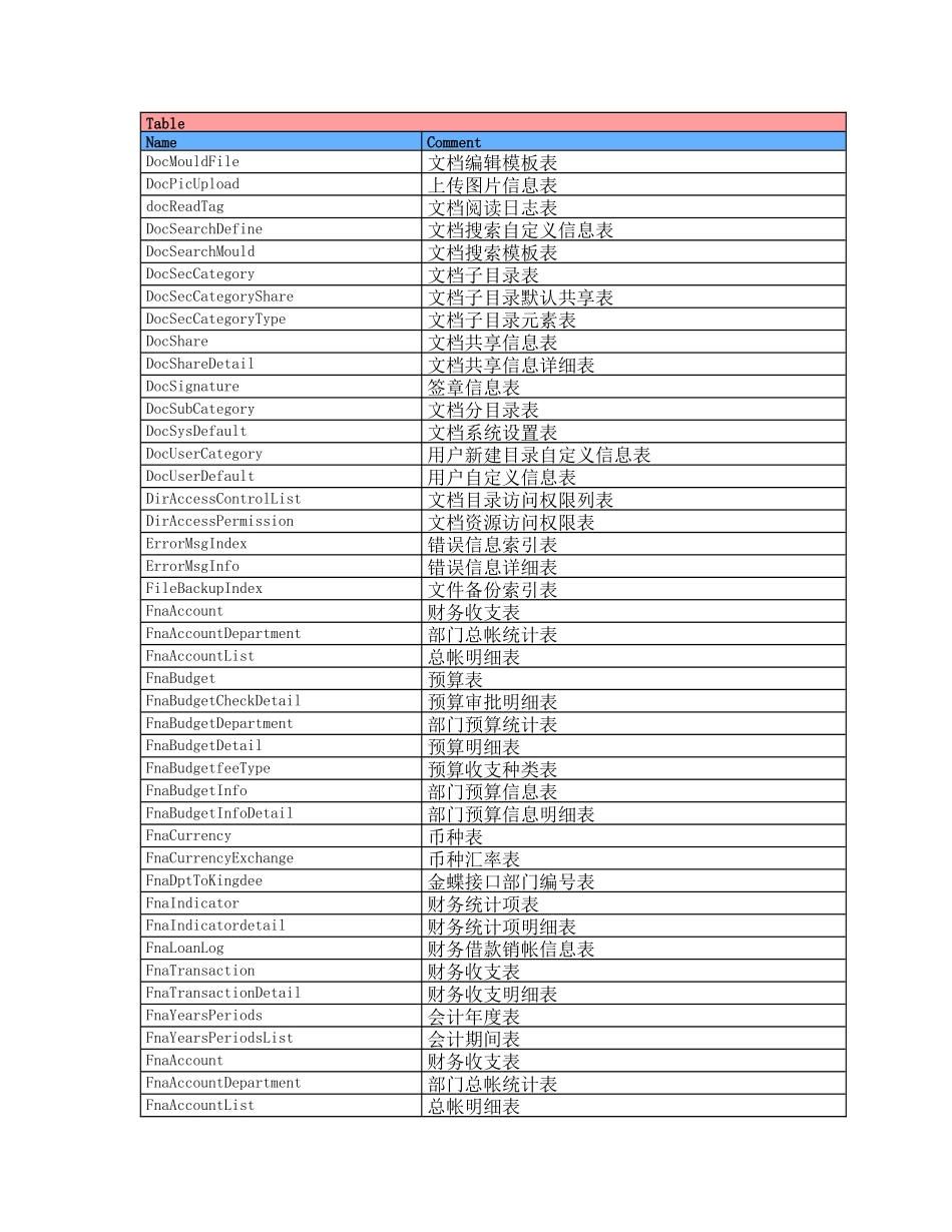 泛微协同商务系统数据表结构设计文档_第3页