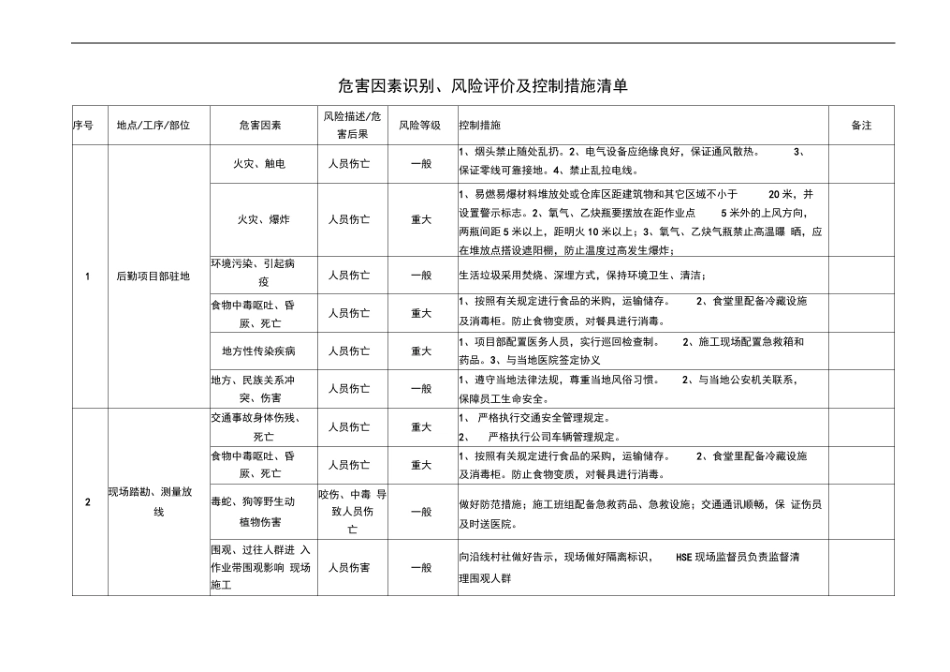 危害因素识别、风险评价及控制措施清单剖析_第1页