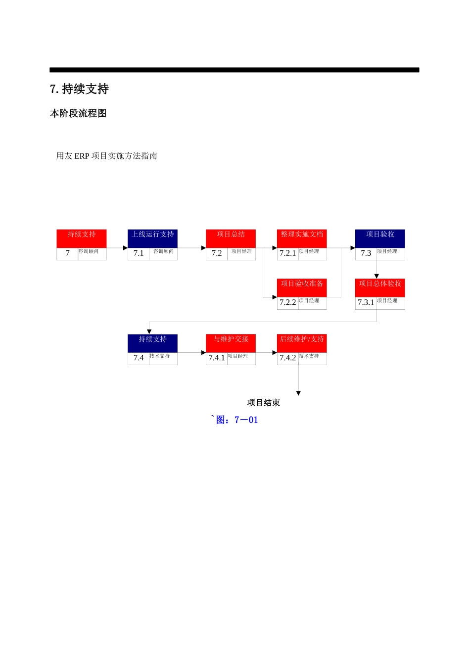 用友ERP项目实施方法指南(doc 9页)_第1页