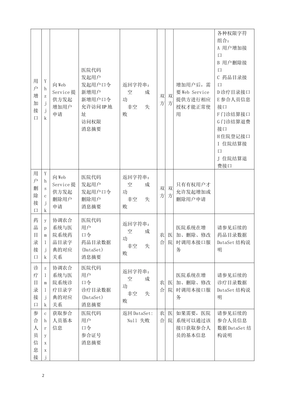 柳州市新农合管理信息系统与医院HIS系统对接接口技术方案_第2页