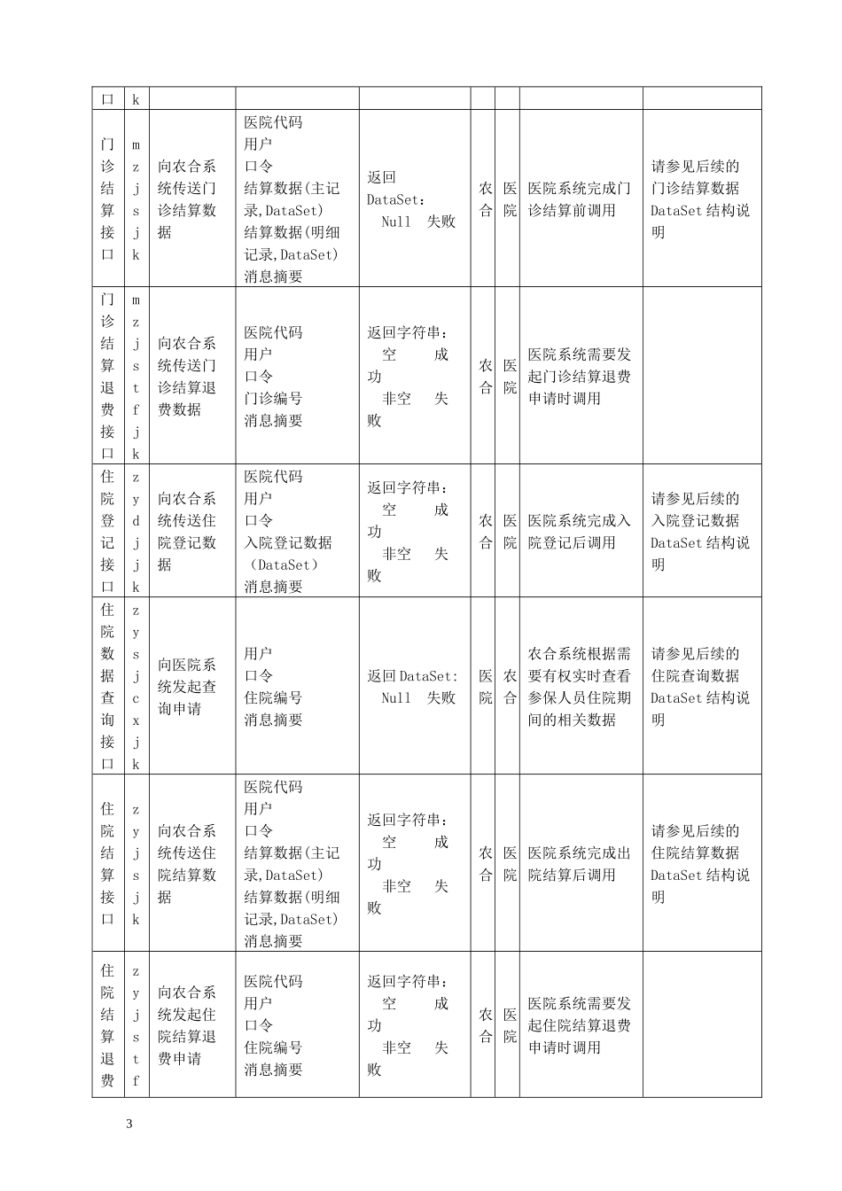 柳州市新农合管理信息系统与医院HIS系统对接接口技术方案_第3页
