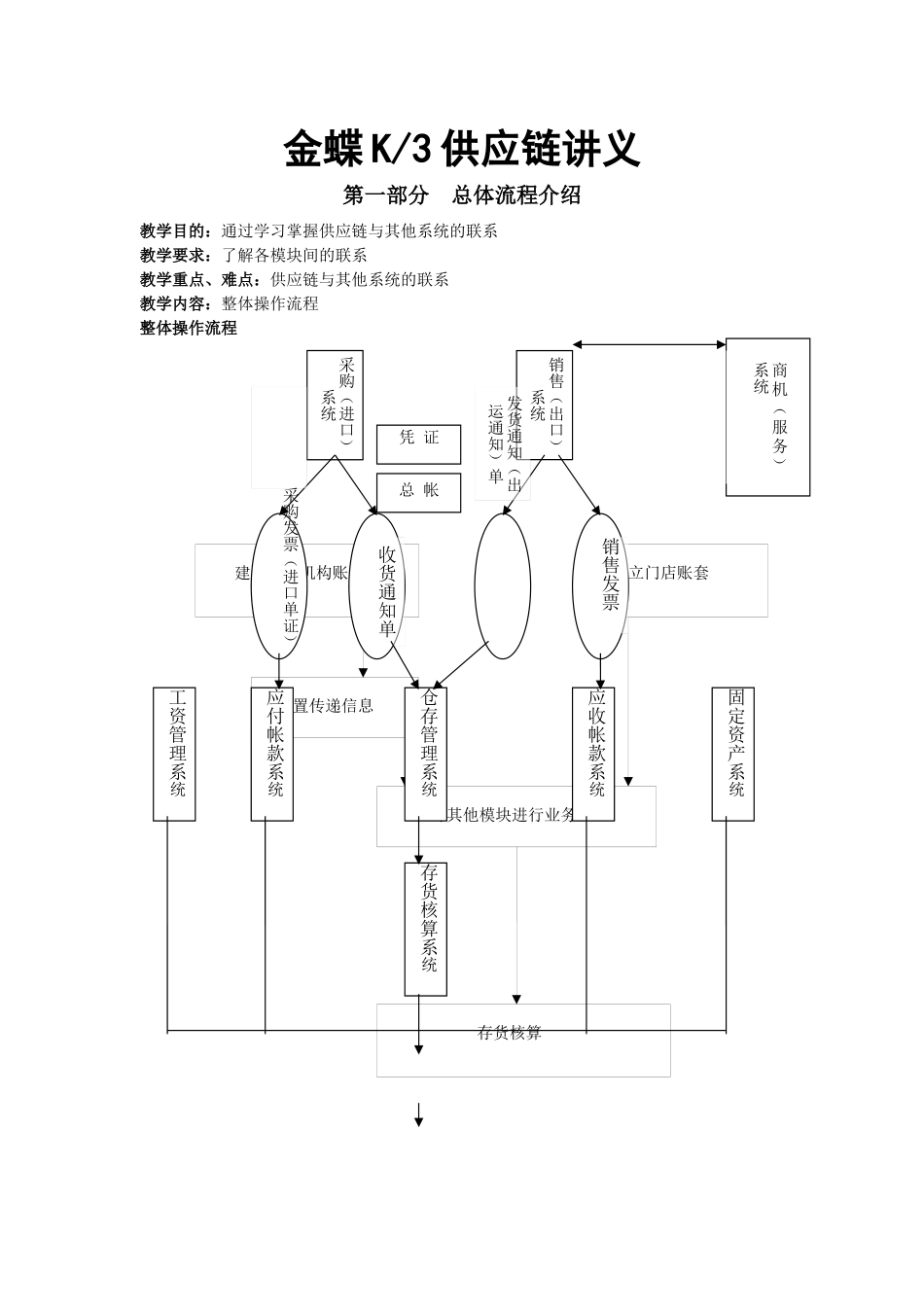 金蝶K3供应链讲义(非常有用)_第1页