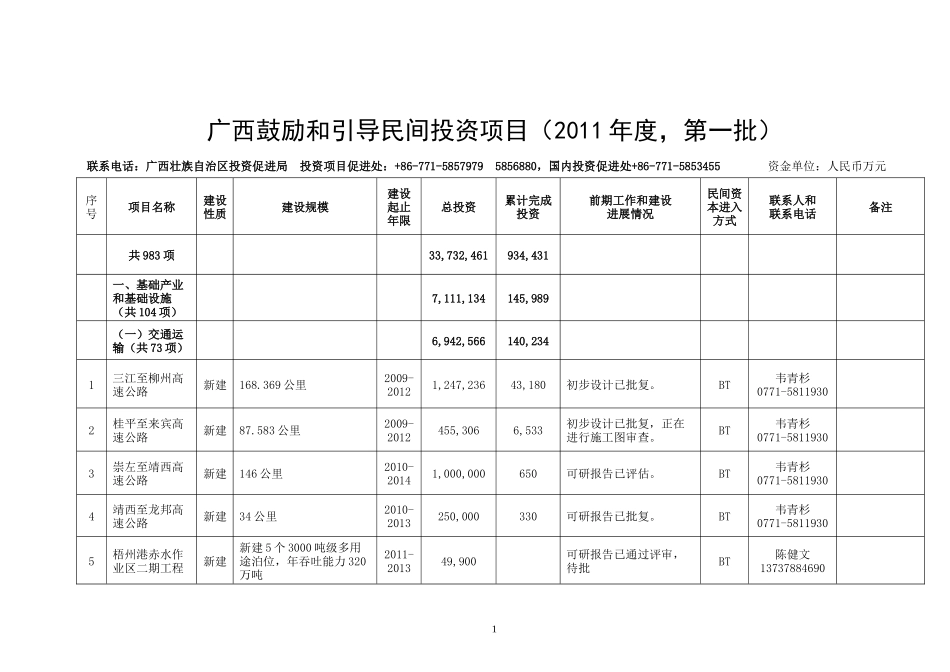 拰引导民间投资项目(XXXX年度,第一批)_第2页
