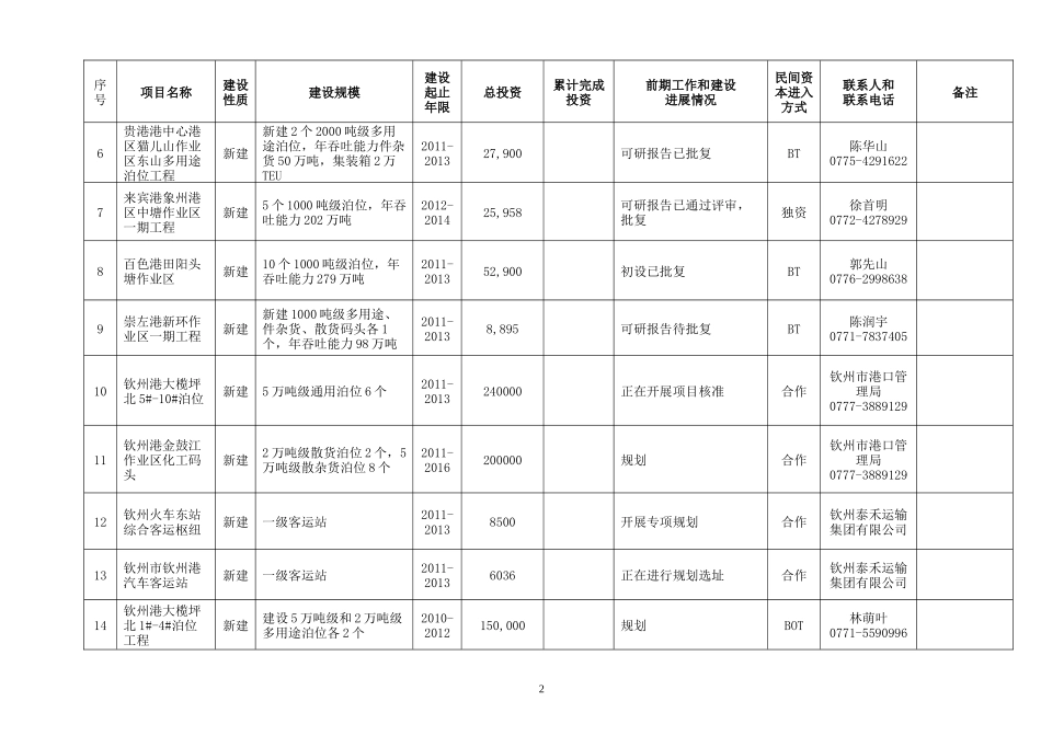 拰引导民间投资项目(XXXX年度,第一批)_第3页