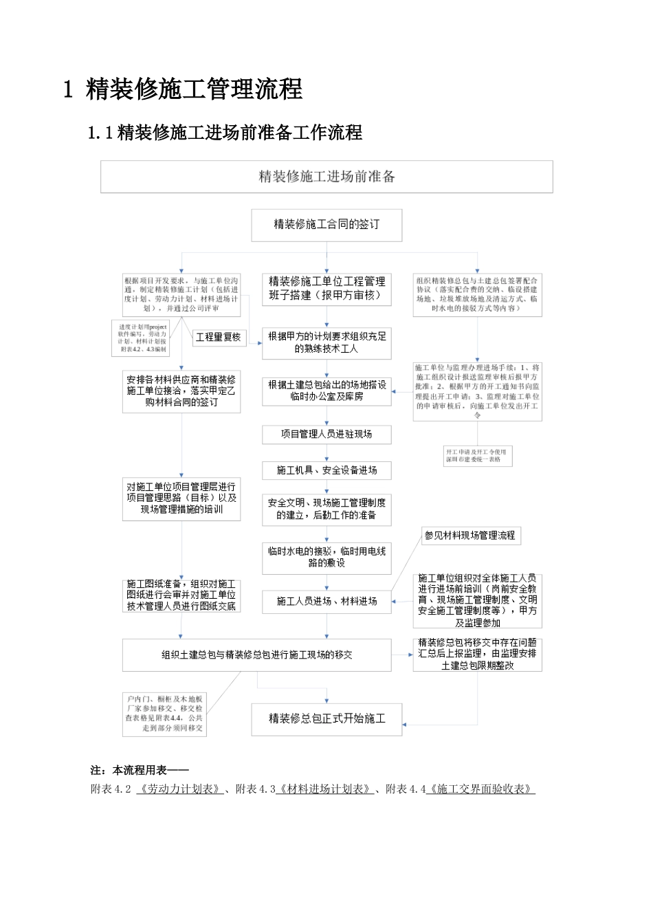房地产精装修工程现场管理条例_第3页