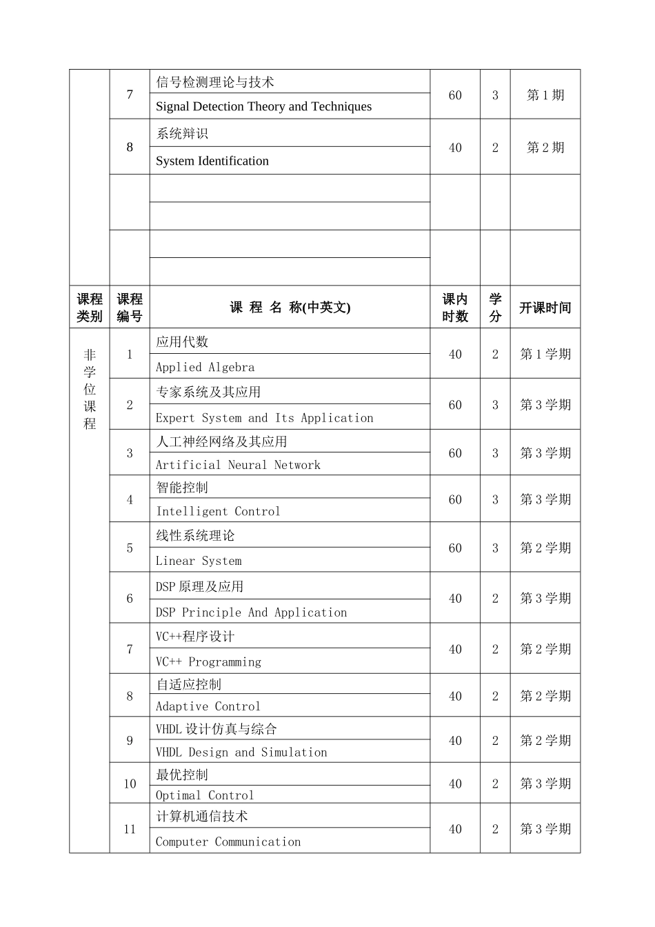 检测技术与自动化装置专业培养方案_第3页