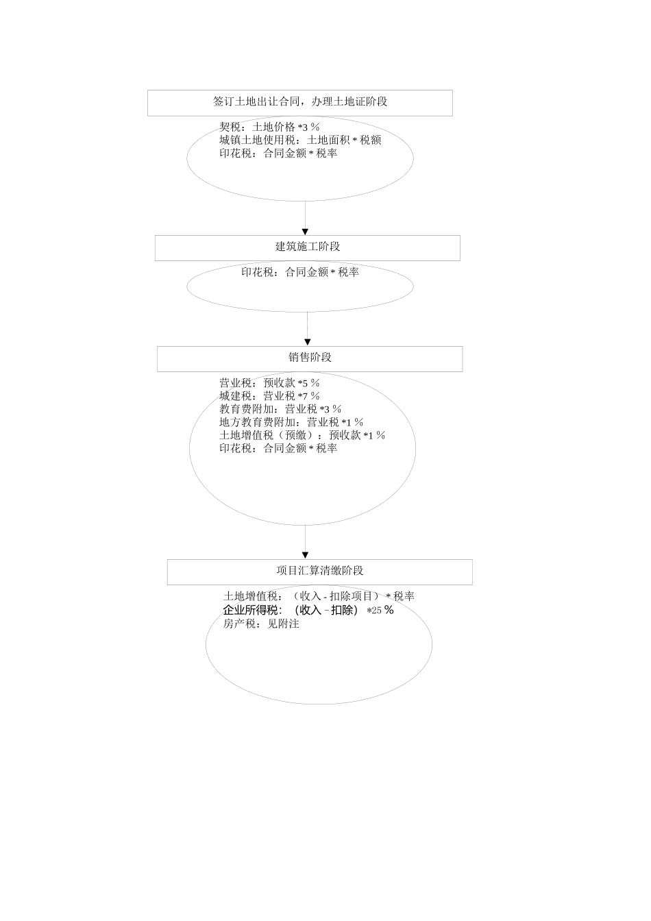 房地产开发企业适税流程分析_第3页
