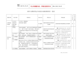 报关专业专业综合实践训练项目一览表