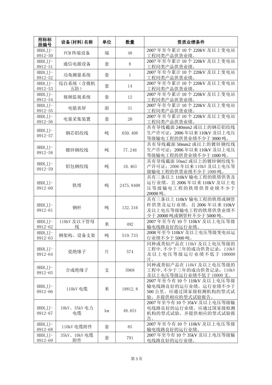 招标设备、材料专用资质和业绩条件要求一览表_第3页