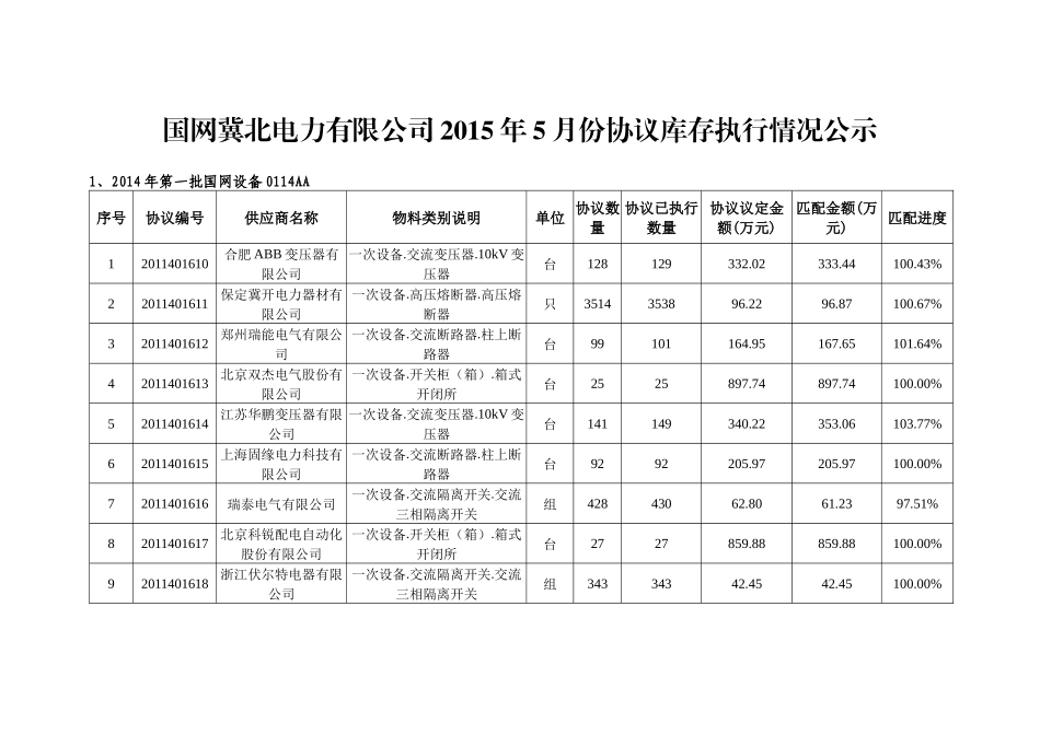 国网冀北电力有限公司XXXX年5月份协议库存执行情况公示_第1页