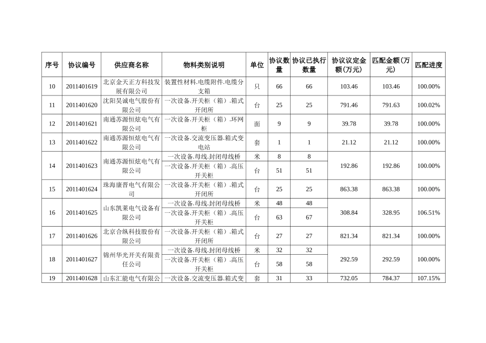 国网冀北电力有限公司XXXX年5月份协议库存执行情况公示_第2页