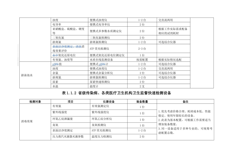 各级卫生监督机构快速检测设备装备标准概述_第2页