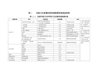 各级卫生监督机构快速检测设备装备标准概述