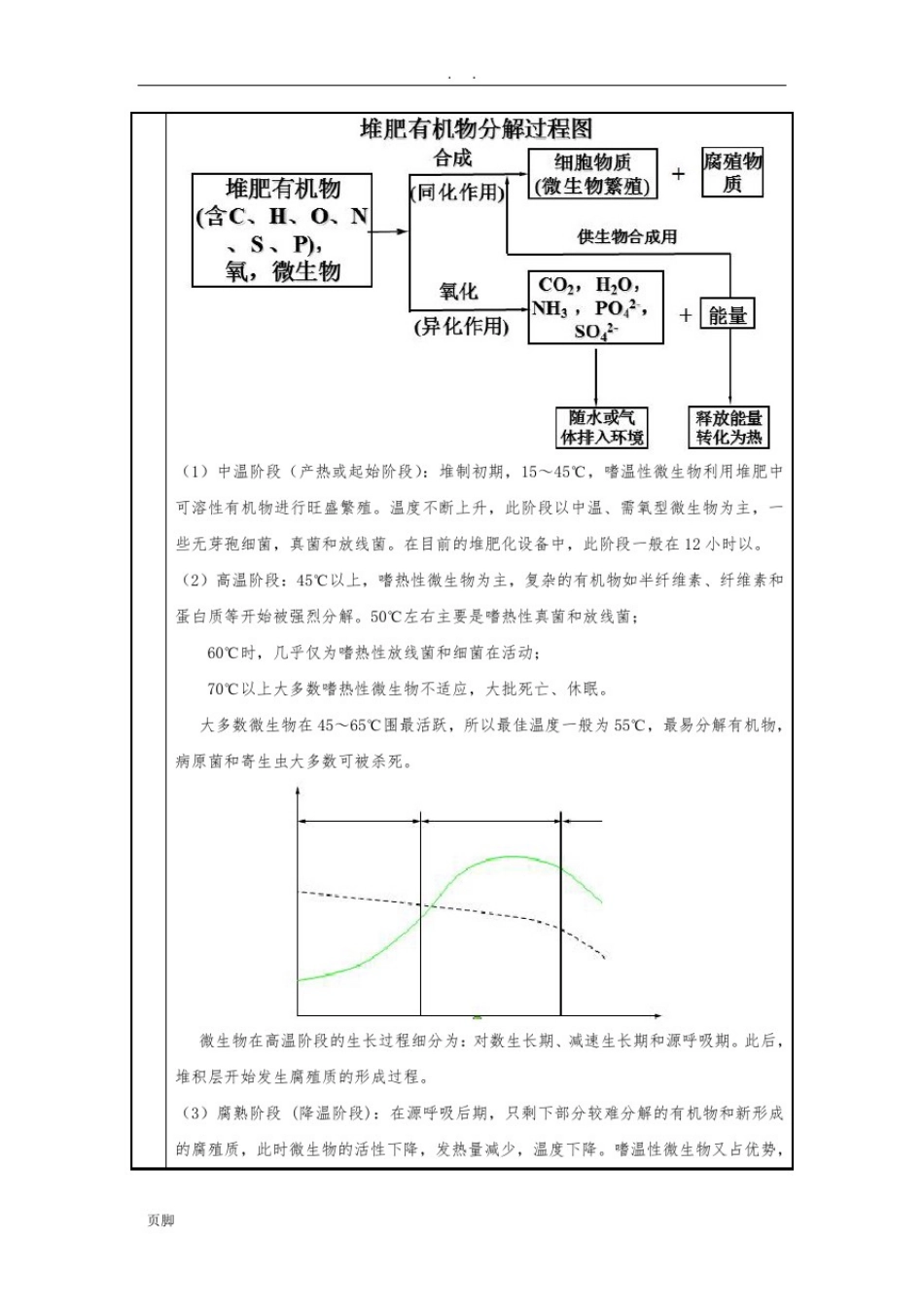 实验报告好氧堆肥_第2页