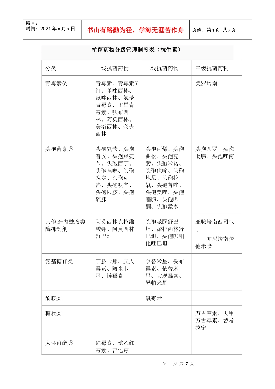 抗菌药物分级管理制度表_第1页