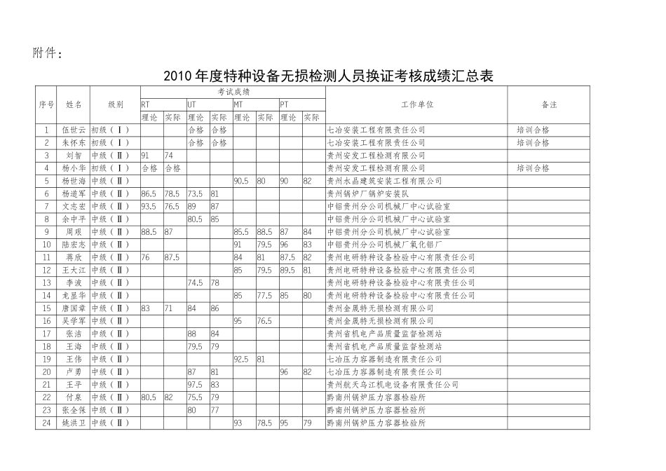 关于公布贵州省XXXX年度特种设备无损检测人员_第2页